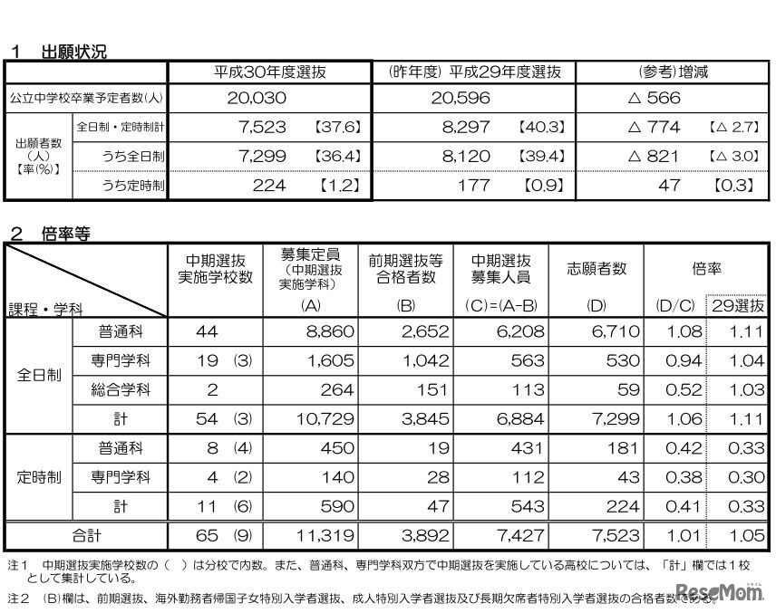 平成30年度京都府公立高等学校入学者選抜（中期選抜）総括表