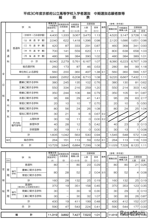 平成30年度京都府公立高等学校入学者選抜（中期選抜）一覧表