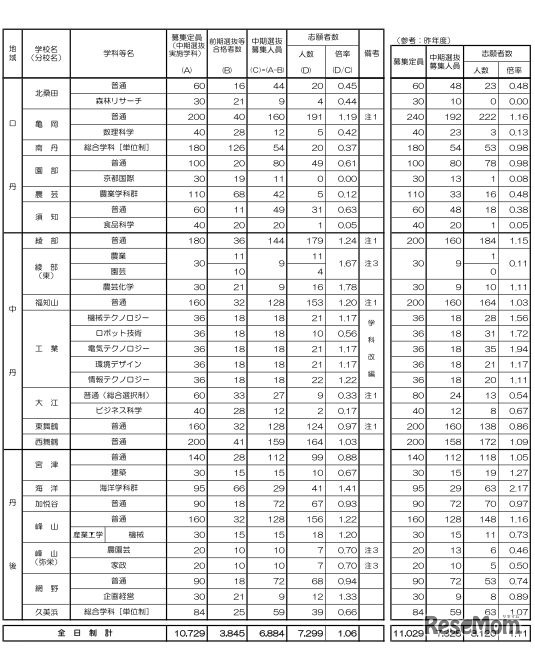 平成30年度京都府公立高等学校入学者選抜（中期選抜）一覧表
