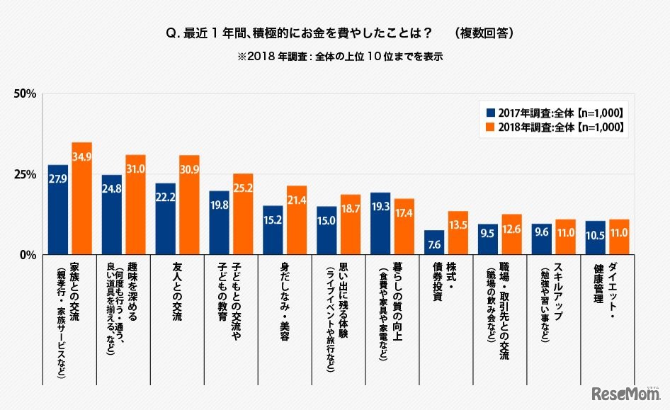 最近1年間、積極的にお金を費やしたことは？