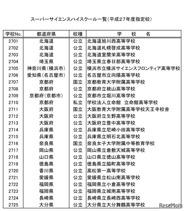 スーパーサイエンスハイスクール一覧（平成27年度指定校）