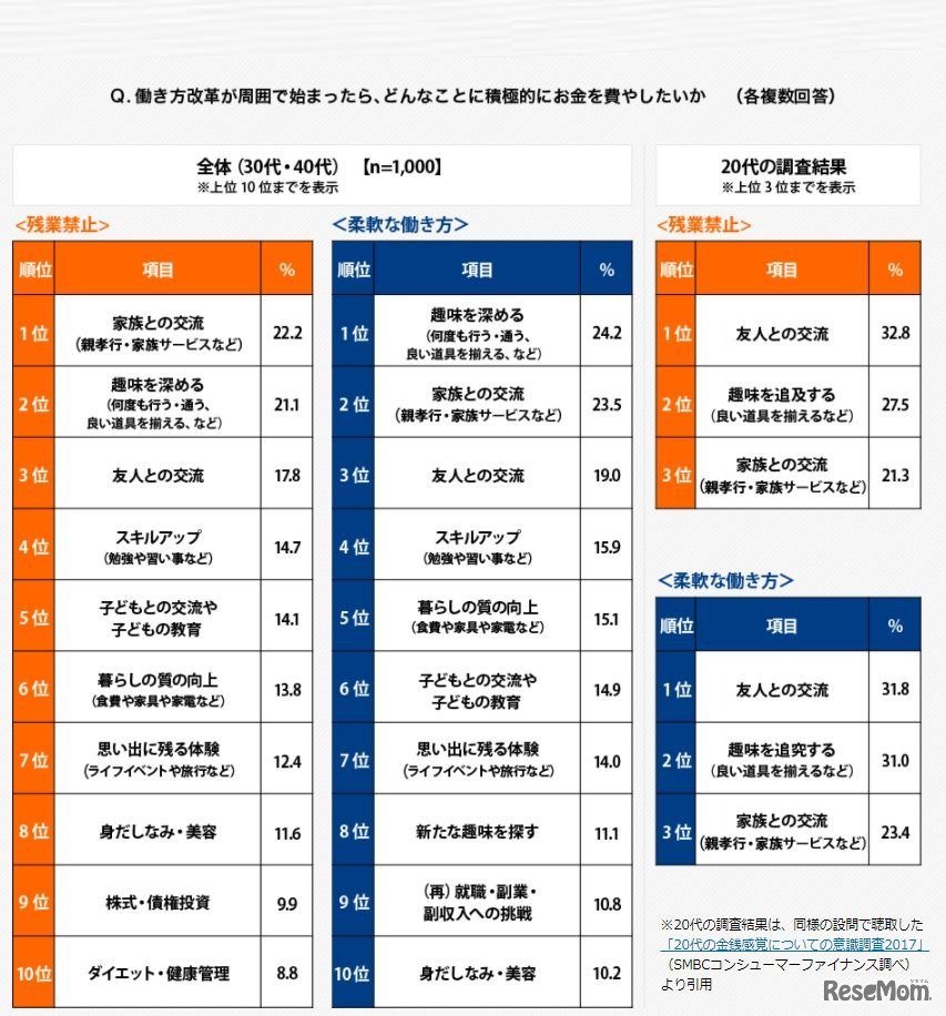 働き方改革が周囲で始まったら、どんなことに積極的にお金を費やしたいか