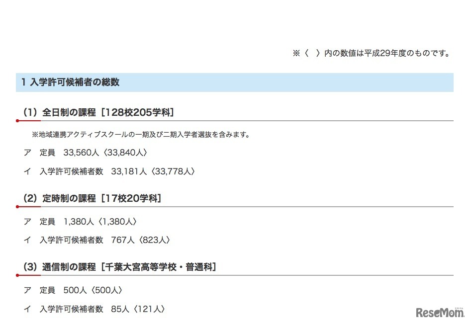 平成30年度千葉県公立高等学校入学者選抜　入学許可候補者の総数（3月7日時点）