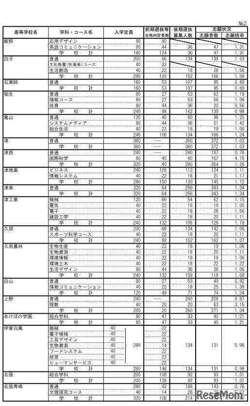 平成30年度三重県立高等学校後期選抜志願状況＜最終＞全日制課程