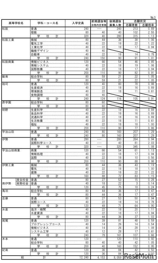 平成30年度三重県立高等学校後期選抜志願状況＜最終＞全日制課程