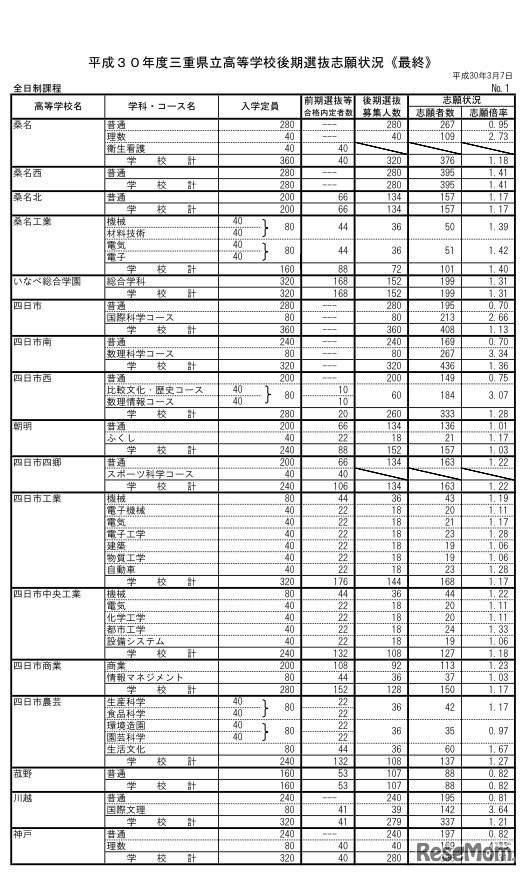 平成30年度三重県立高等学校後期選抜志願状況＜最終＞全日制課程
