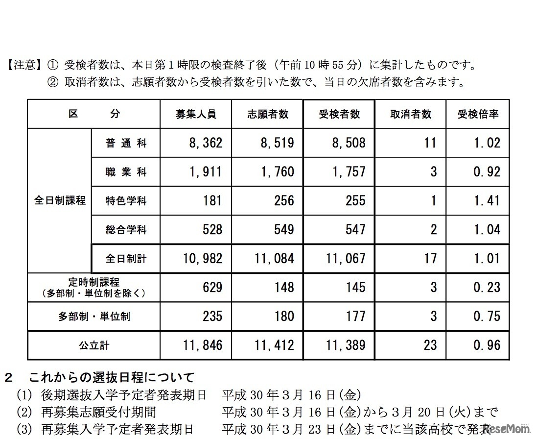 平成30年度長野県公立高等学校入学者後期選抜　受検者数および今後の日程