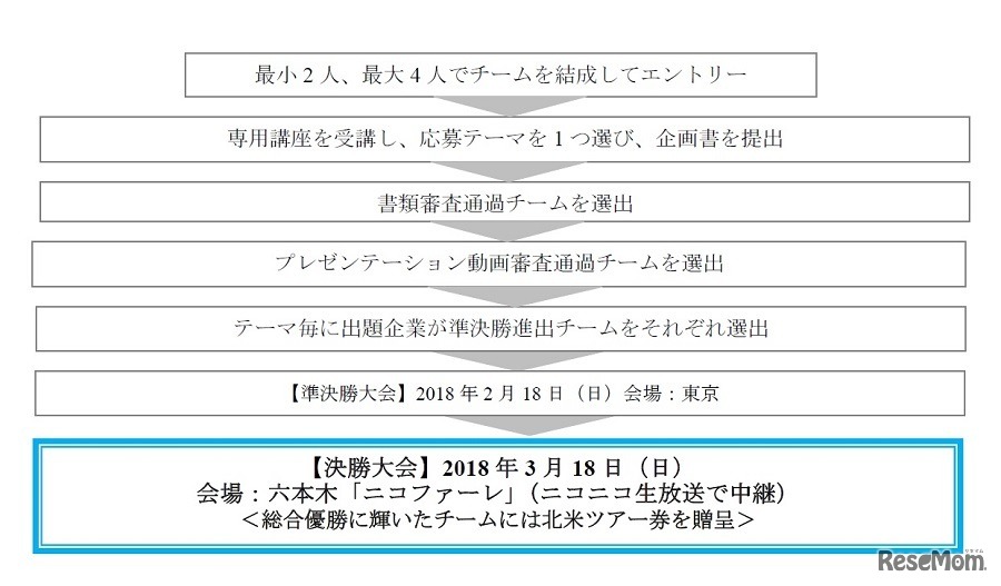 「キャリア甲子園2017」全体の流れ