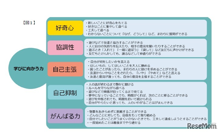 「学びに向かう力」は4か国とも共通の5領域で構成されていた