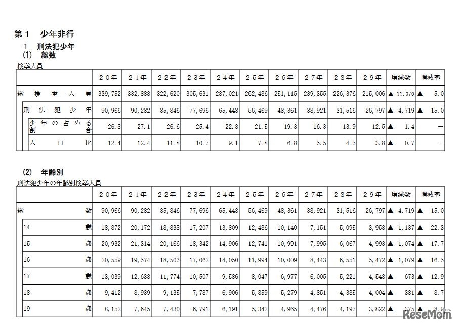 刑法犯少年の検挙人員