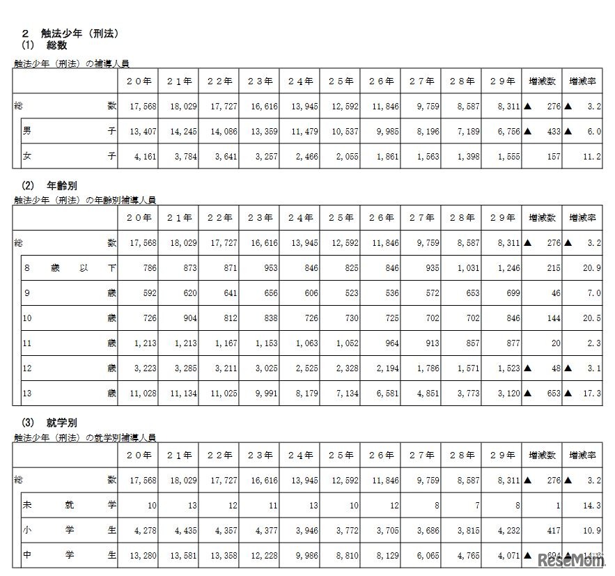 触法少年の補導人員