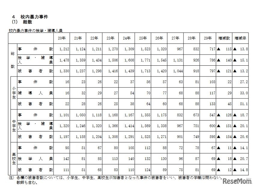 校内暴力事件の検挙・補導人員