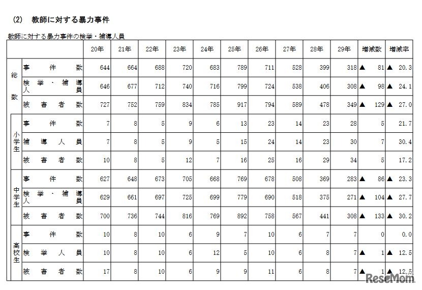 教師に対する暴力事件の検挙・補導人員