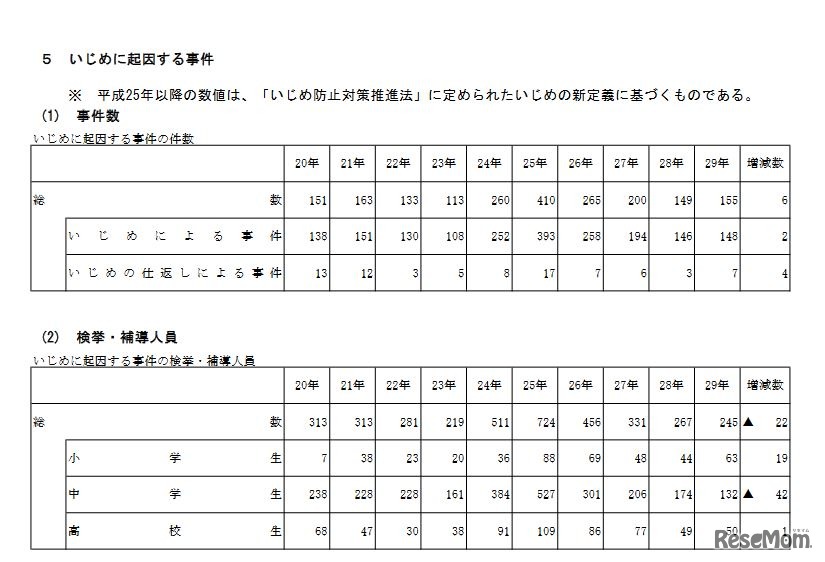 いじめに起因する事件数と検挙・補導人員