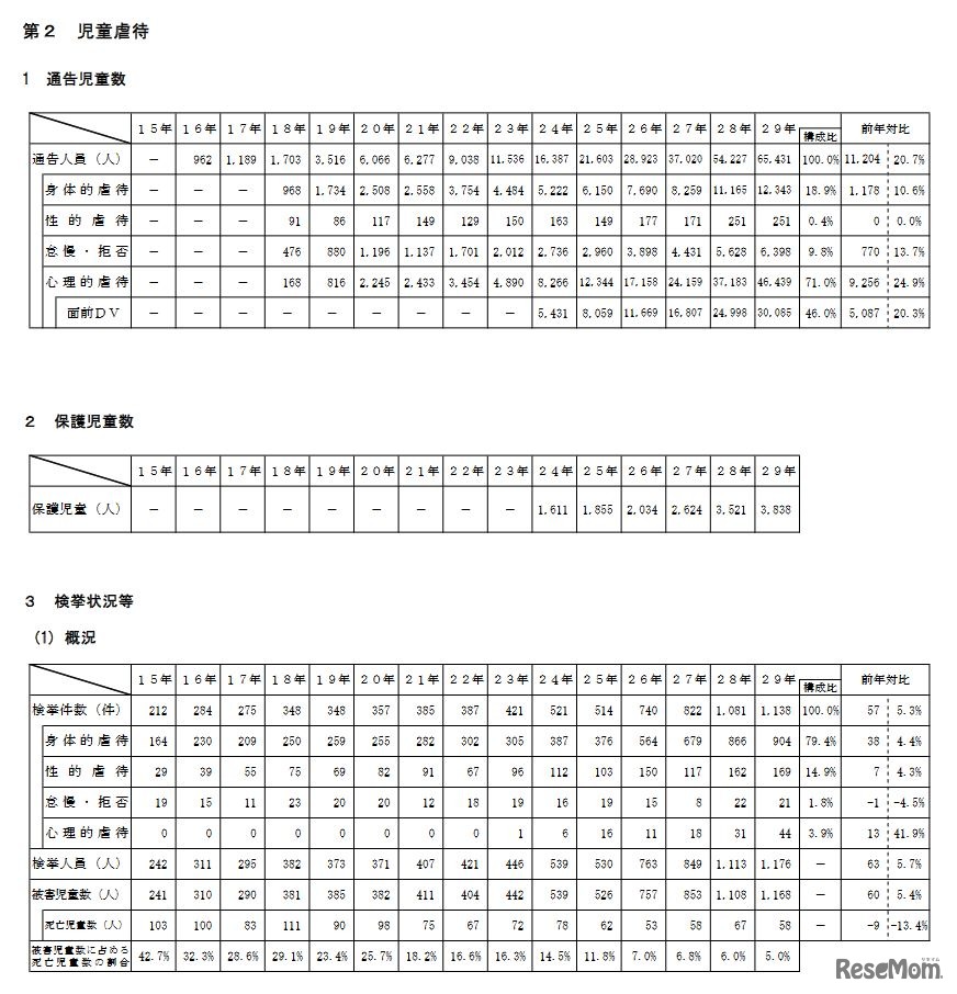 児童虐待の通告児童数・保護児童数・検挙状況