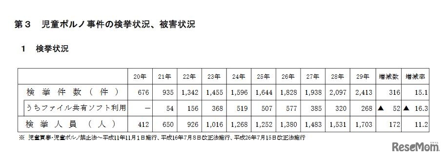 児童ポルノ事件の検挙状況