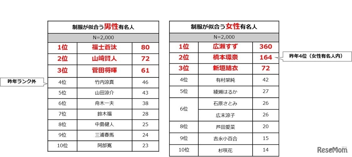 制服が似合う有名人（左：男性、右：女性）