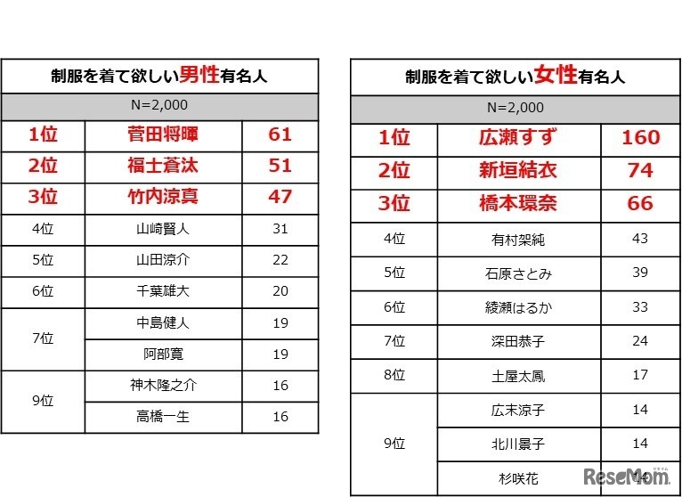 制服を着てほしい有名人（左：男性、右：女性）