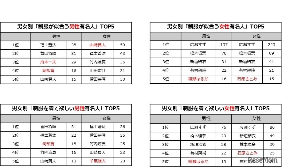 男女別「制服が似合う有名人」「制服を着てほしい有名人」