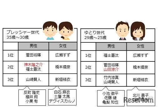 世代別「制服が似合う有名人」トップ3