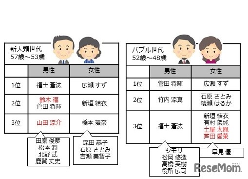 世代別「制服を着てほしい有名人」トップ3