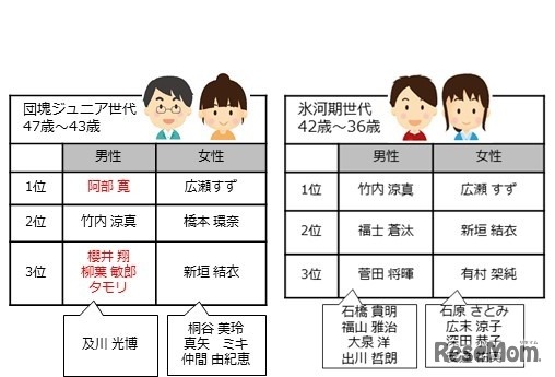 世代別「制服を着てほしい有名人」トップ3