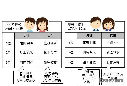 世代別「制服を着てほしい有名人」トップ3