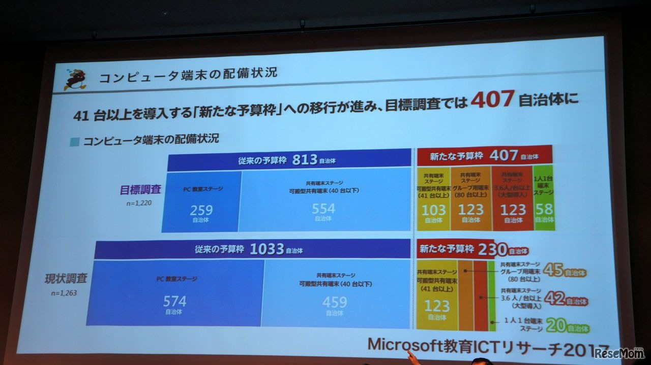 コンピュータ端末の配備状況