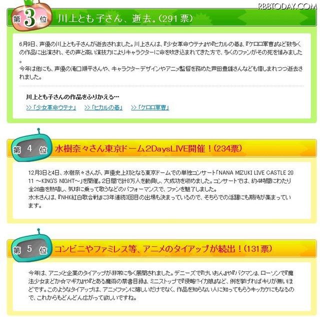 3位には6月に亡くなった声優の川上とも子さんの逝去