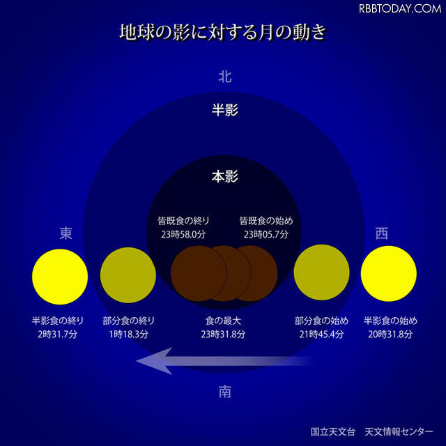 地球の影に対する月の動き