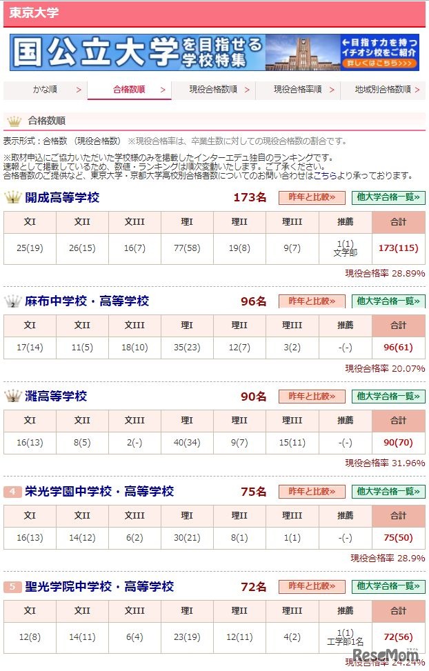 東京大学の合格者数ランキング