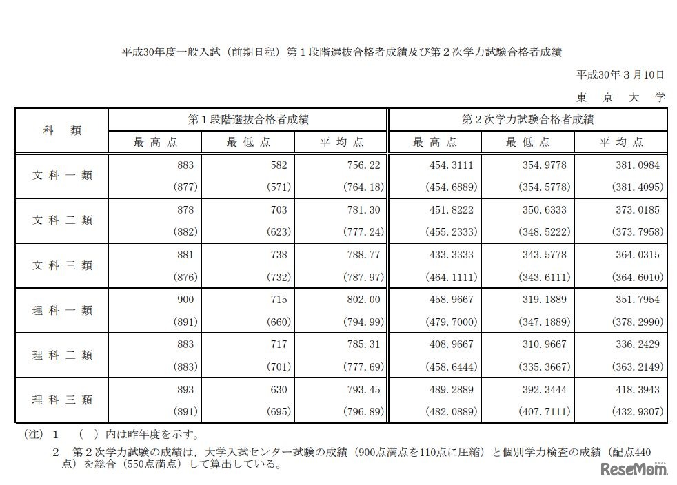 平成30年度一般入試（前期日程）第1段階選抜合格者成績および第2次学力試験合格者成績