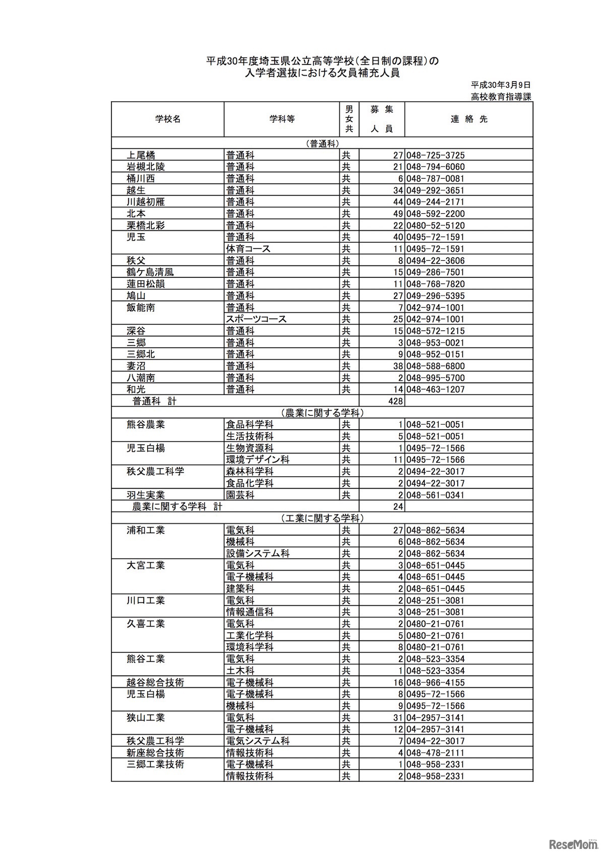 平成30年度埼玉県公立高等学校（全日制の課程）の入学者選抜における欠員補充人員