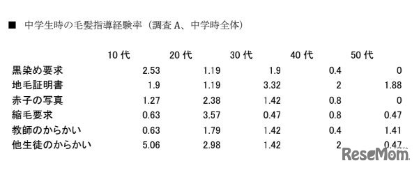 中学生時の毛髪指導経験率