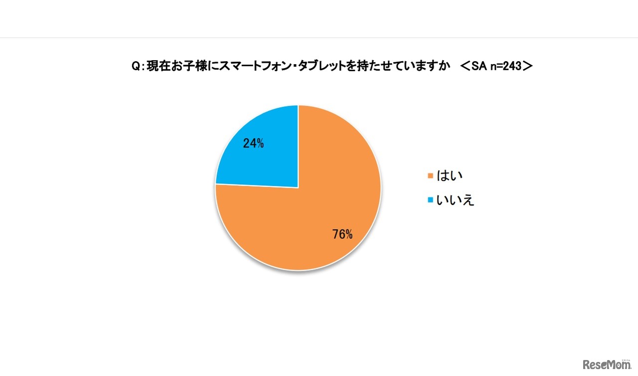 子どもにスマートフォン・タブレットを持たせているか