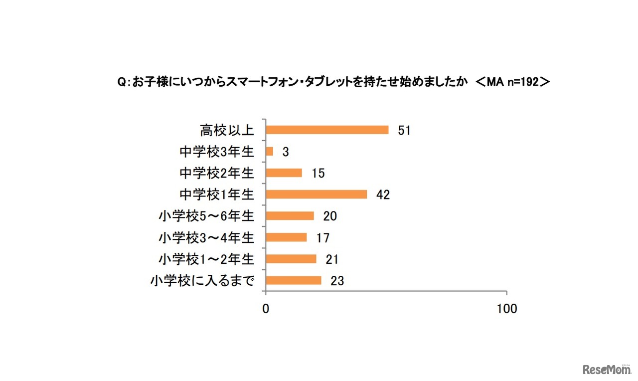 子どもにいつからスマートフォン・タブレットを持たせ始めたか