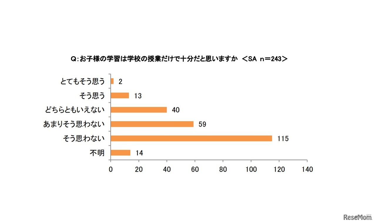 子どもの学習は学校の授業だけで十分だと思うか
