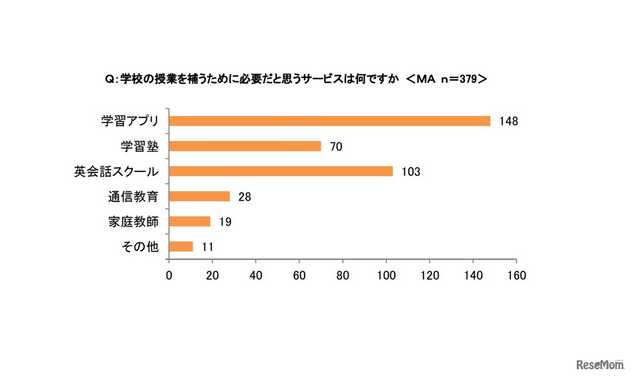 学校の授業を補うために必要だと思うサービスは何か