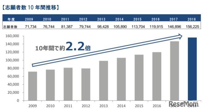 志願者数10年間推移
