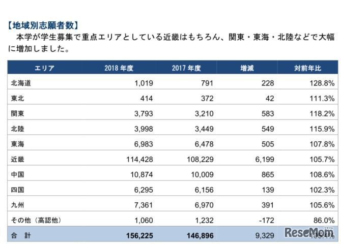 地域別志願者数