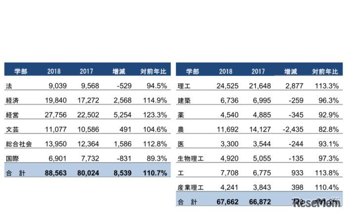 学部別志願者数増減