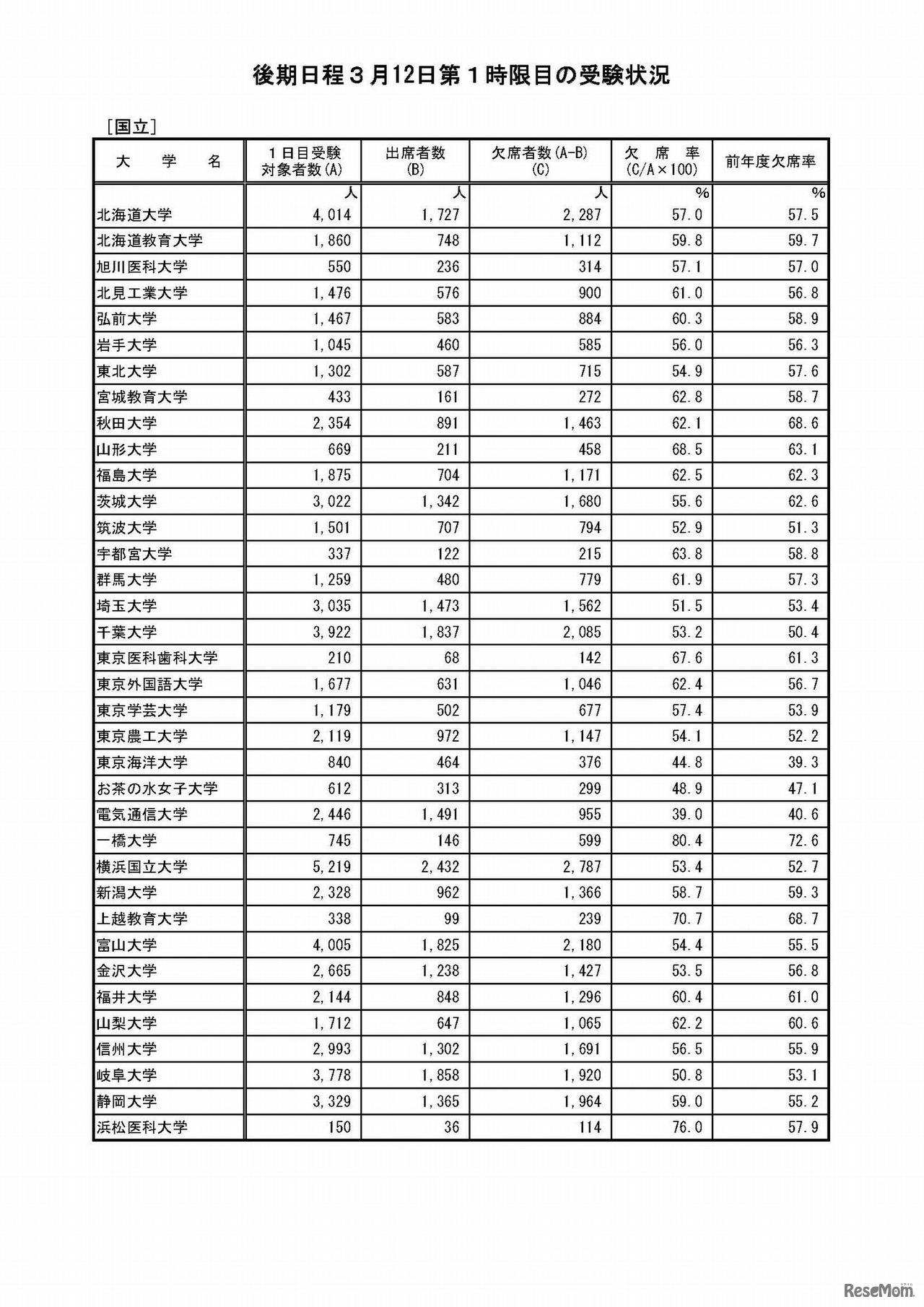 平成30年度国立大学入学者選抜 第1日目1時限目の受験状況（後期日程）