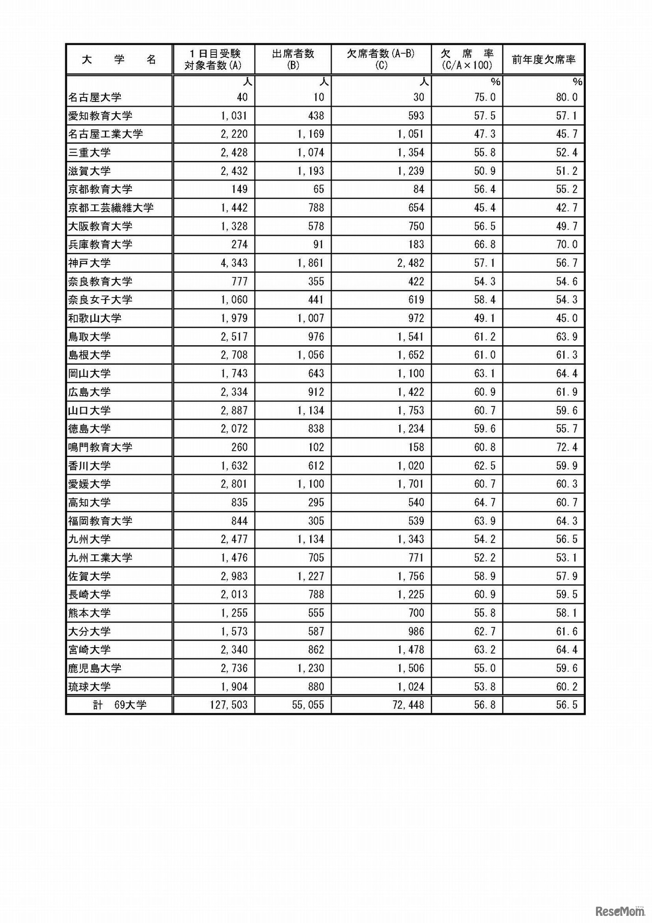 平成30年度国立大学入学者選抜 第1日目1時限目の受験状況（後期日程）