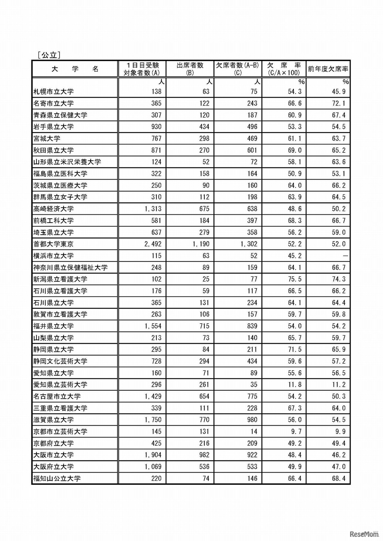 平成30年度国立大学入学者選抜 第1日目1時限目の受験状況（後期日程）
