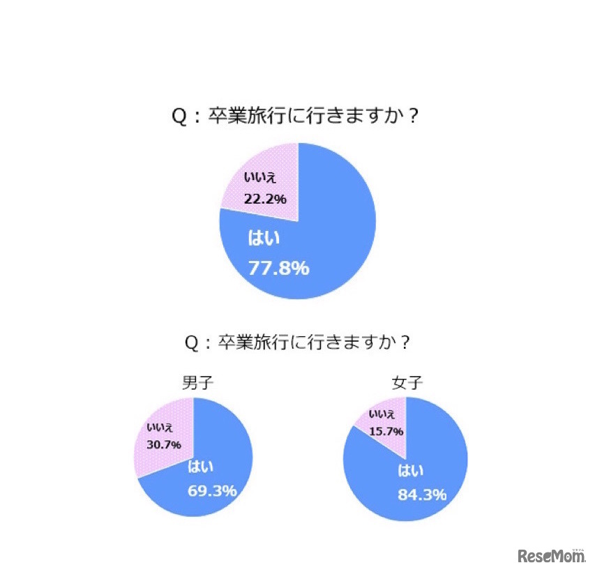 卒業旅行に行くか（全体・男女別）