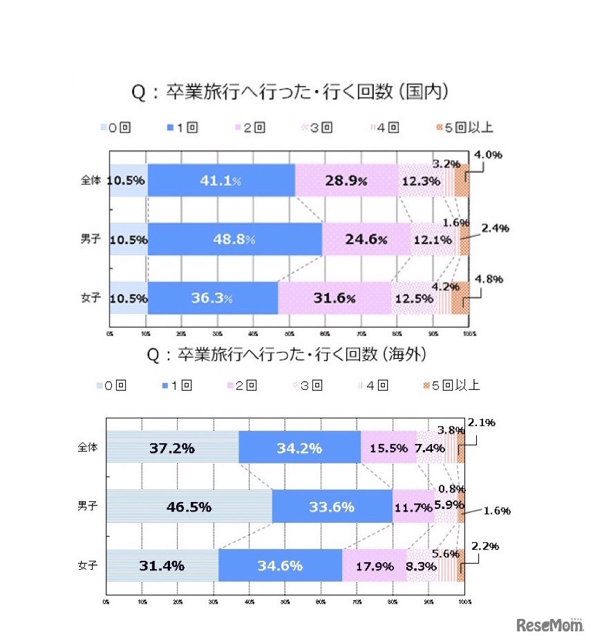 卒業旅行へ行った・行く回数（国内・海外）