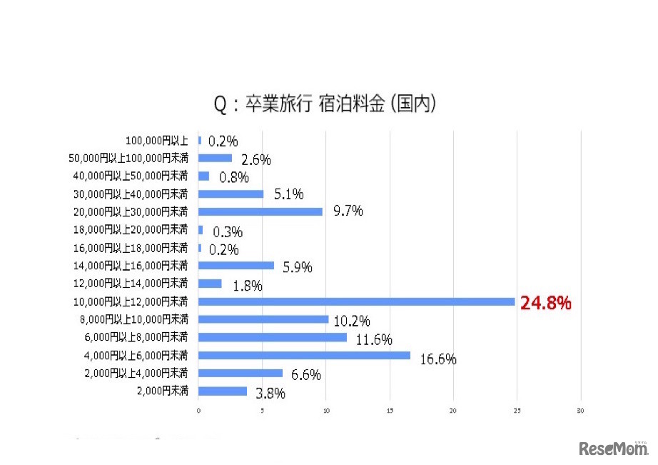 卒業旅行の宿泊料金（国内）