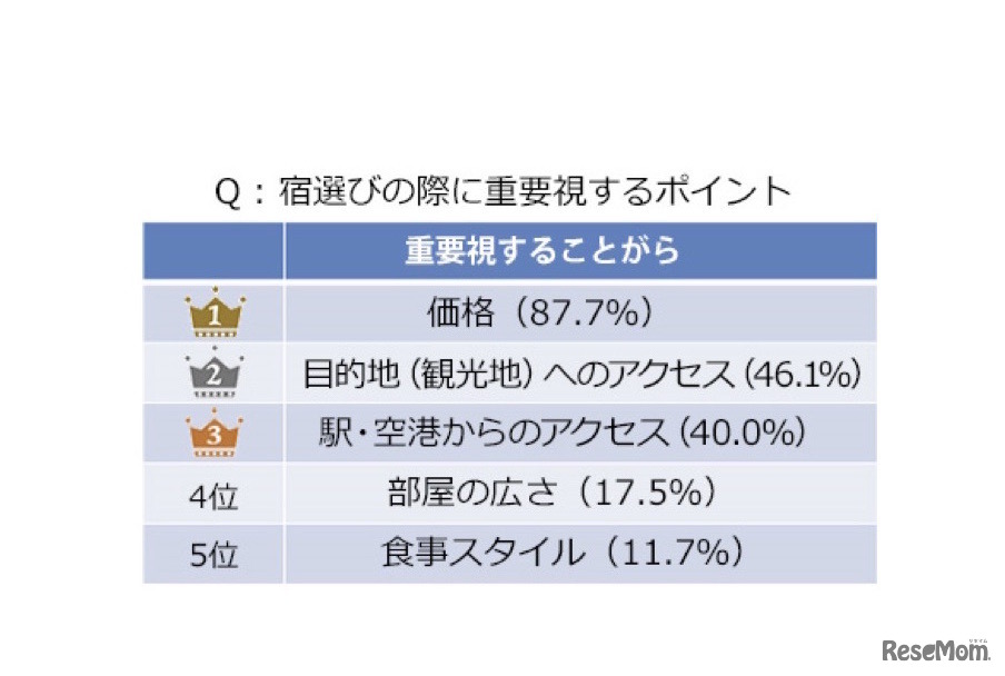 宿選びの際に重要視するポイント