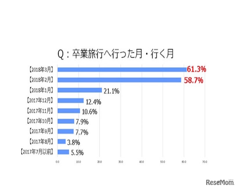 卒業旅行へ行った・行く月