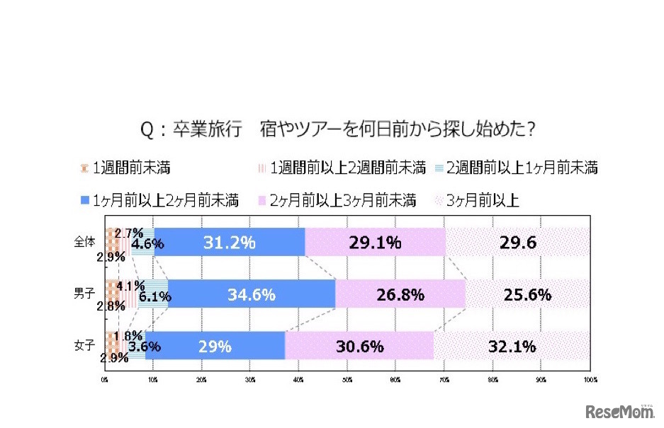宿やツアーを探し始めた時期